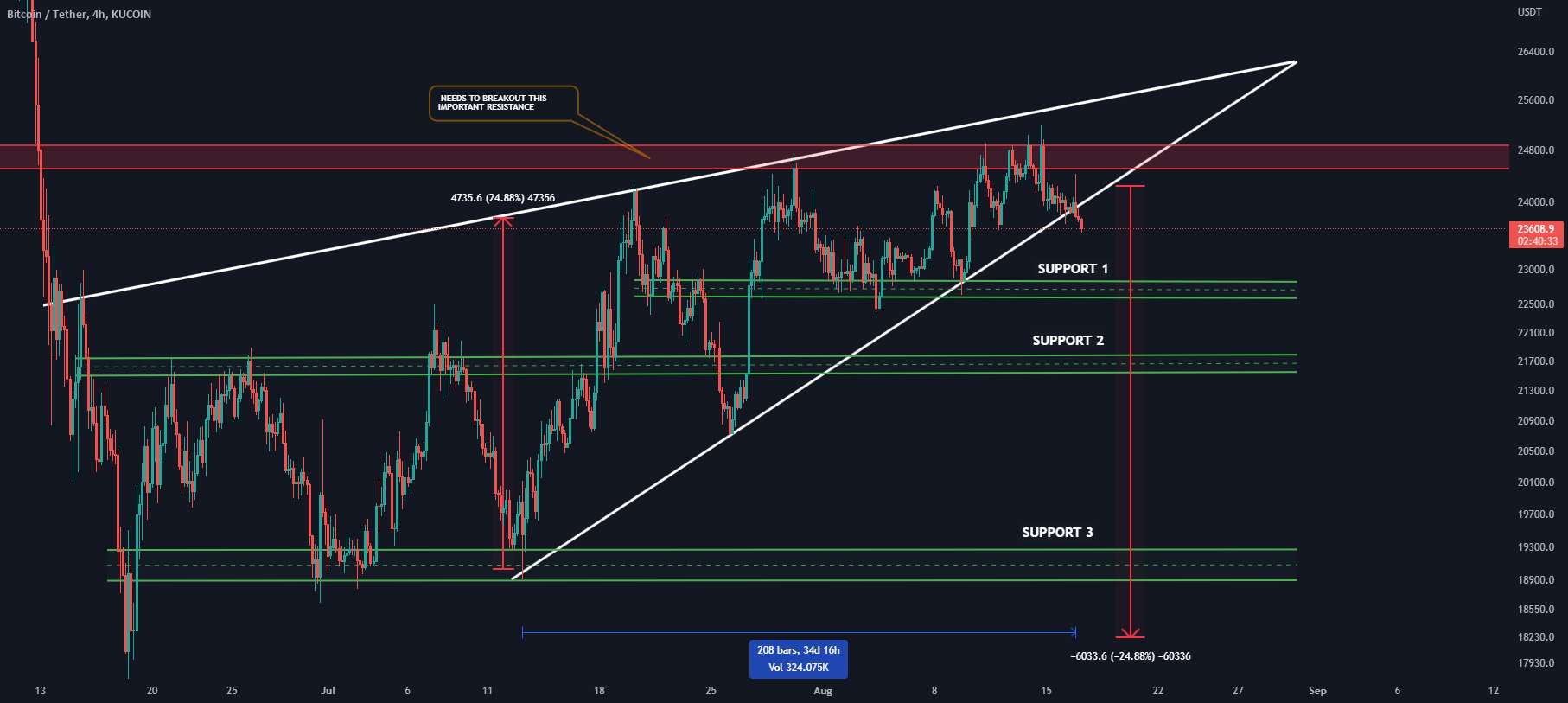  تحلیل بیت کوین - BTC: این الگوی در حال افزایش را از بین می برد!!