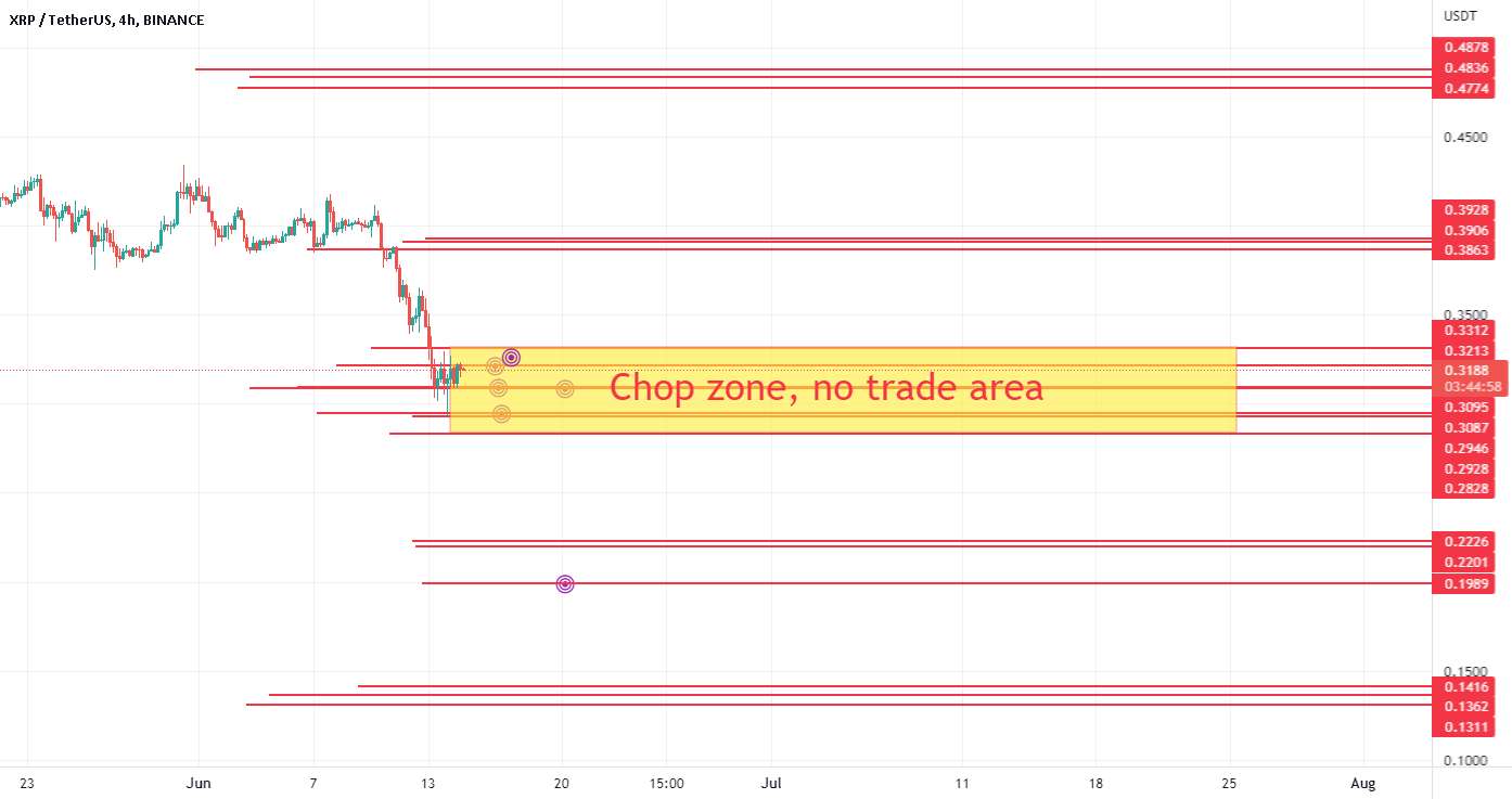 نمودار محدوده Xrp