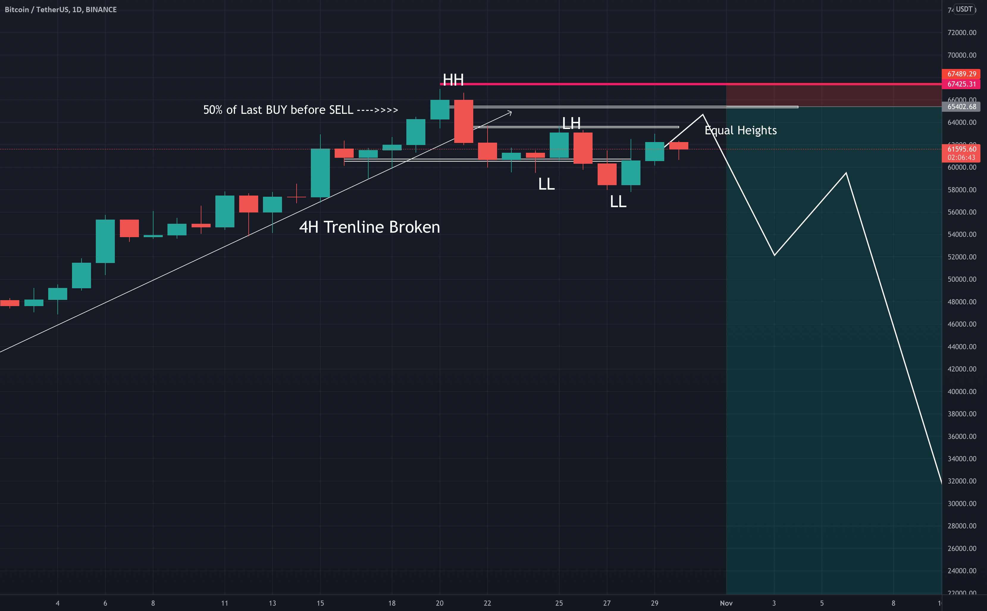  تحلیل بیت کوین - BTCUSDT HUGE CRASH INCOMING