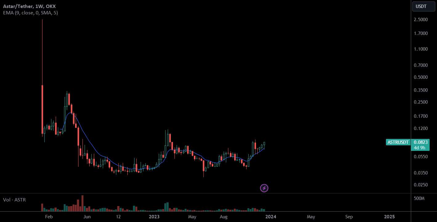  تحلیل Astar - ASTR 0.081 | ویترین DOT به dAPPS