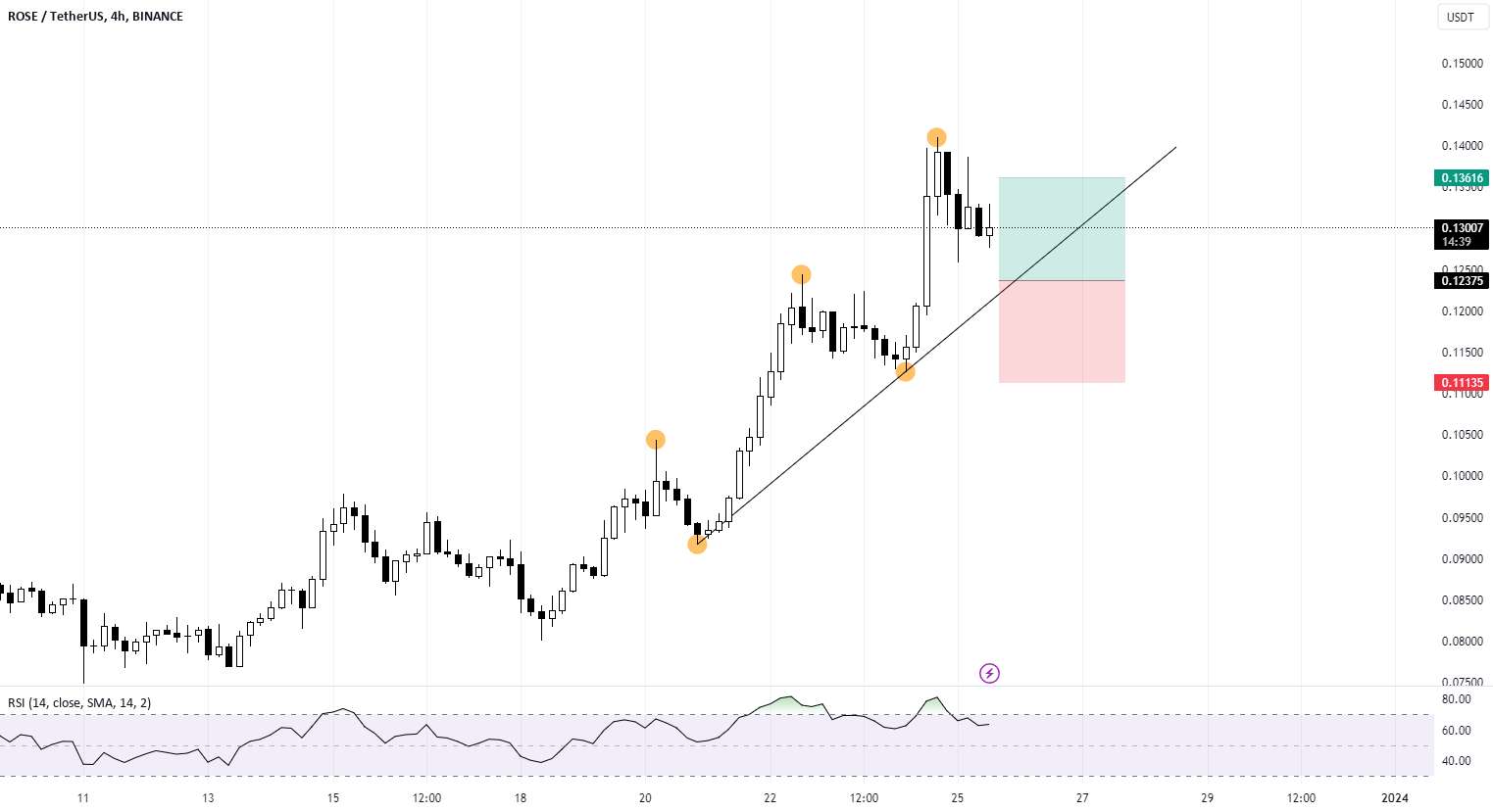  تحلیل آسیس نتورک - رز - بلند