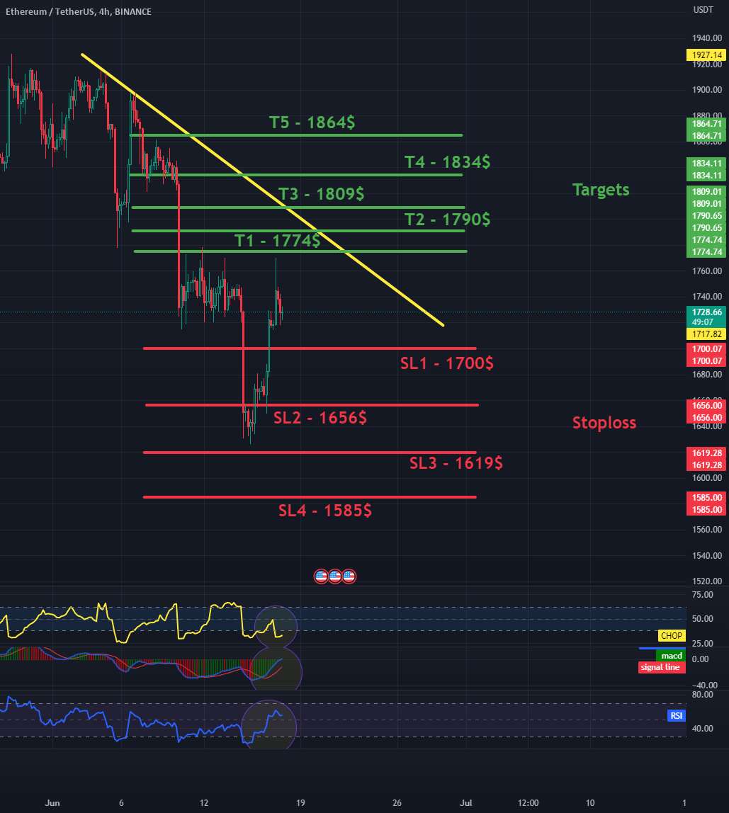 ETH/USDT 4H Interval Targets و Stoplos