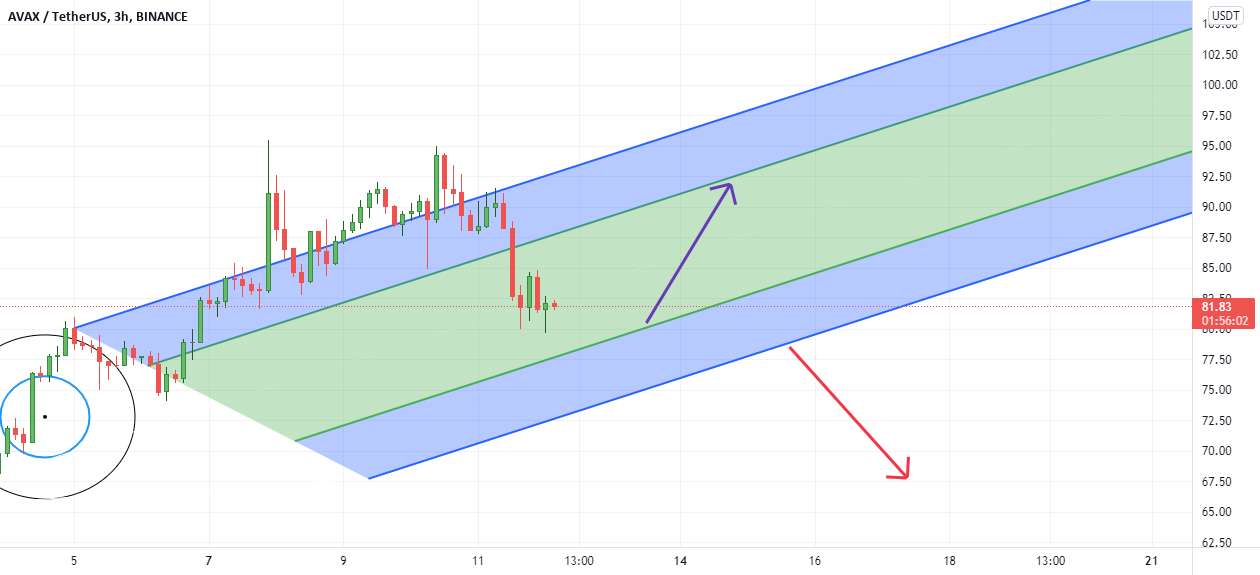 تحلیل آوالانچ - تجزیه و تحلیل فنی AVAXUSDT