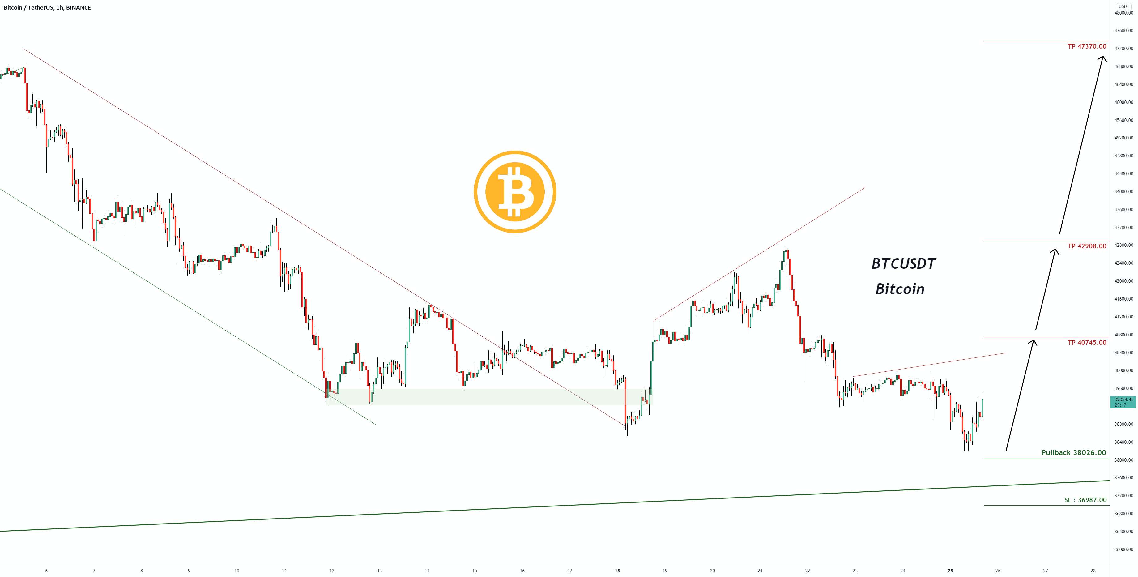 سیگنال معاملاتی برای بیت کوین BTCUSDT