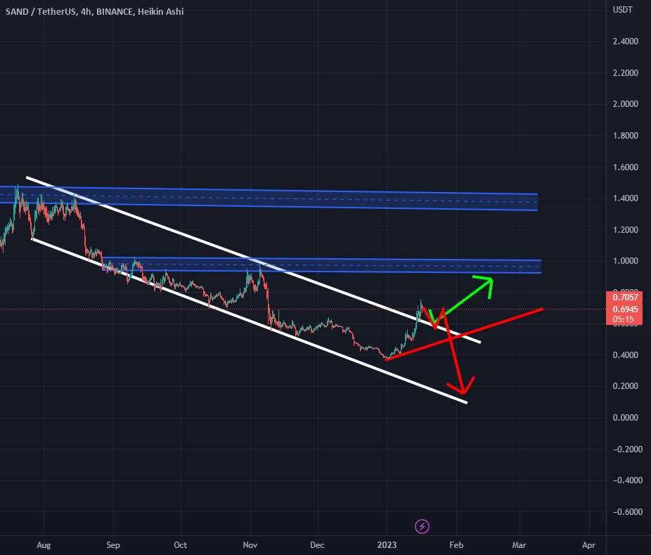  تحلیل سندباکس - SANDUSDT - لذت ببرید 🚀🚀🚀