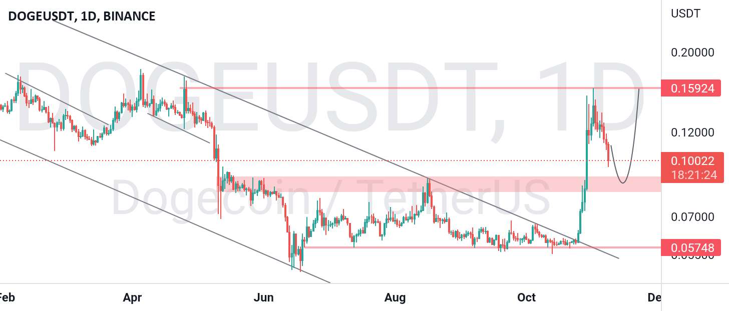  تحلیل دوج کوین - DOGEUSDT ادامه صعودی