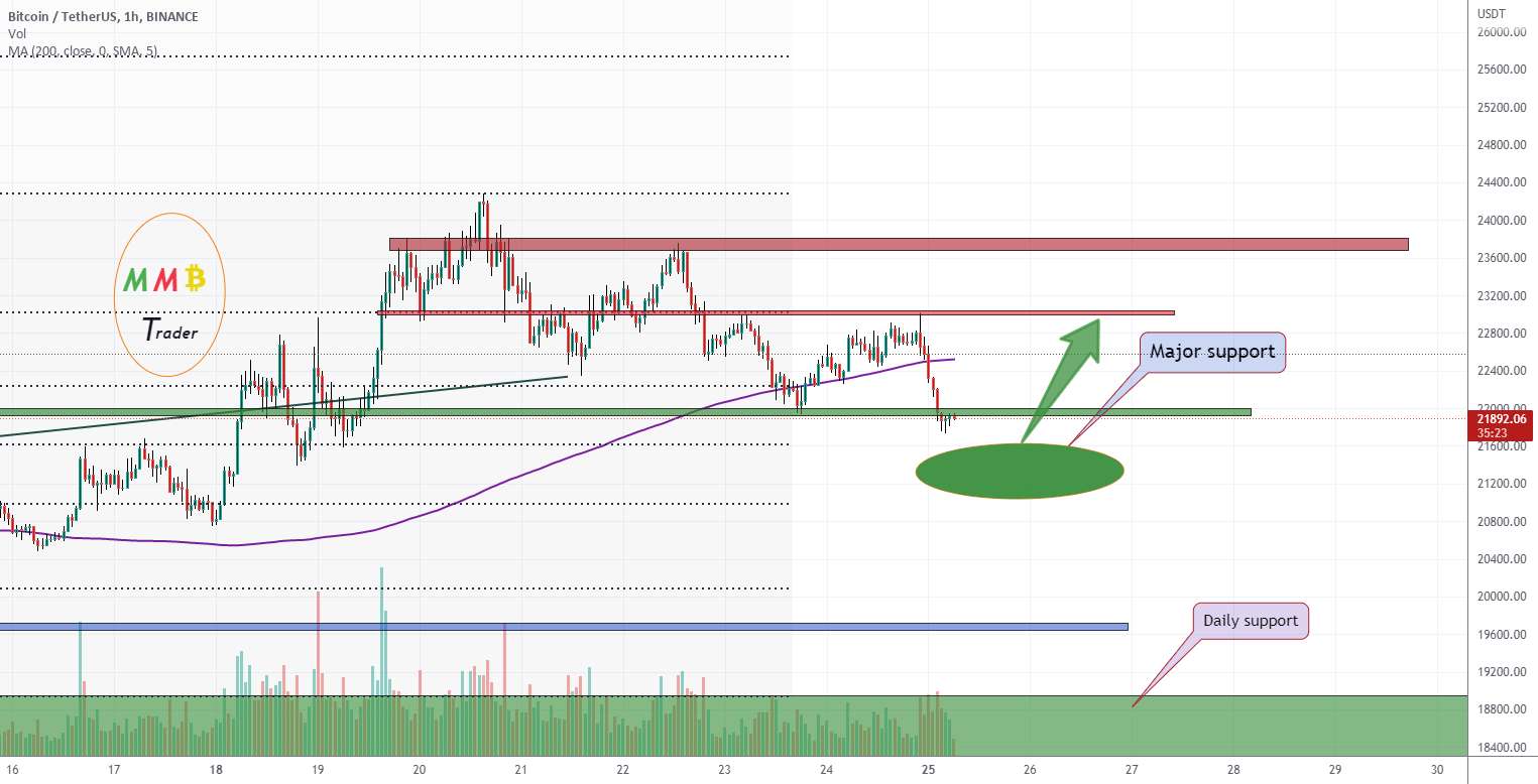  تحلیل بیت کوین - پشتیبانی بزرگ BTCUSDT (21500 دلار) در پیش است