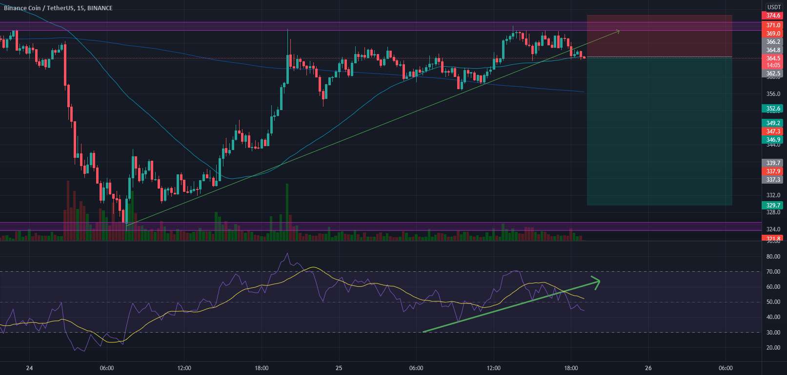 #BNB یک خط روند نزولی RSI است