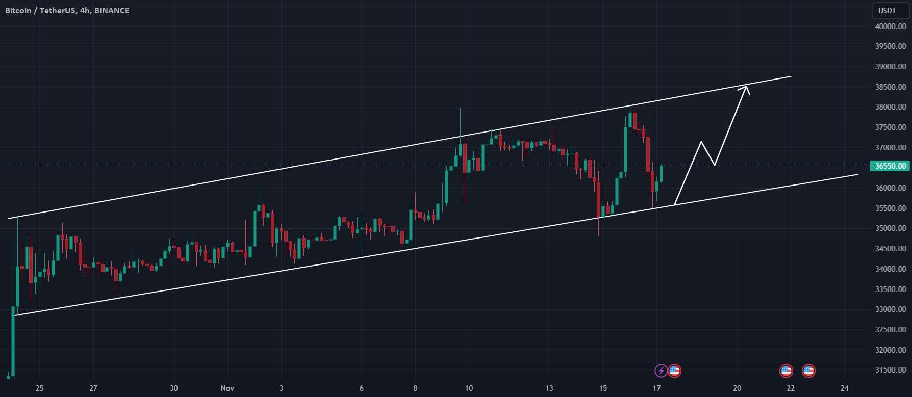  تحلیل بیت کوین - BTCUSDT امروز: بالای 36000 دلار نگه دارید