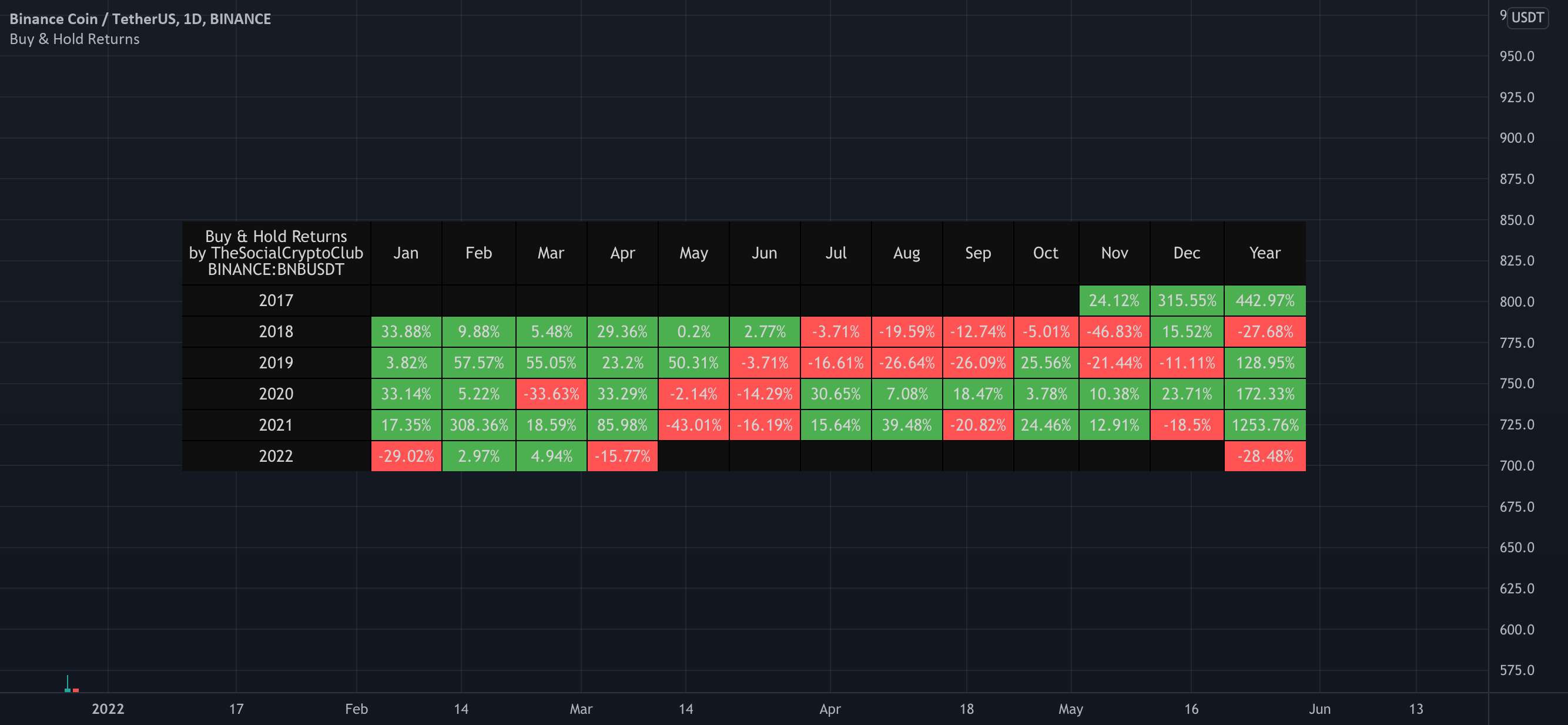  تحلیل بایننس کوین - BNB خرید و نگهداری بازده ماهانه در آوریل، 2022