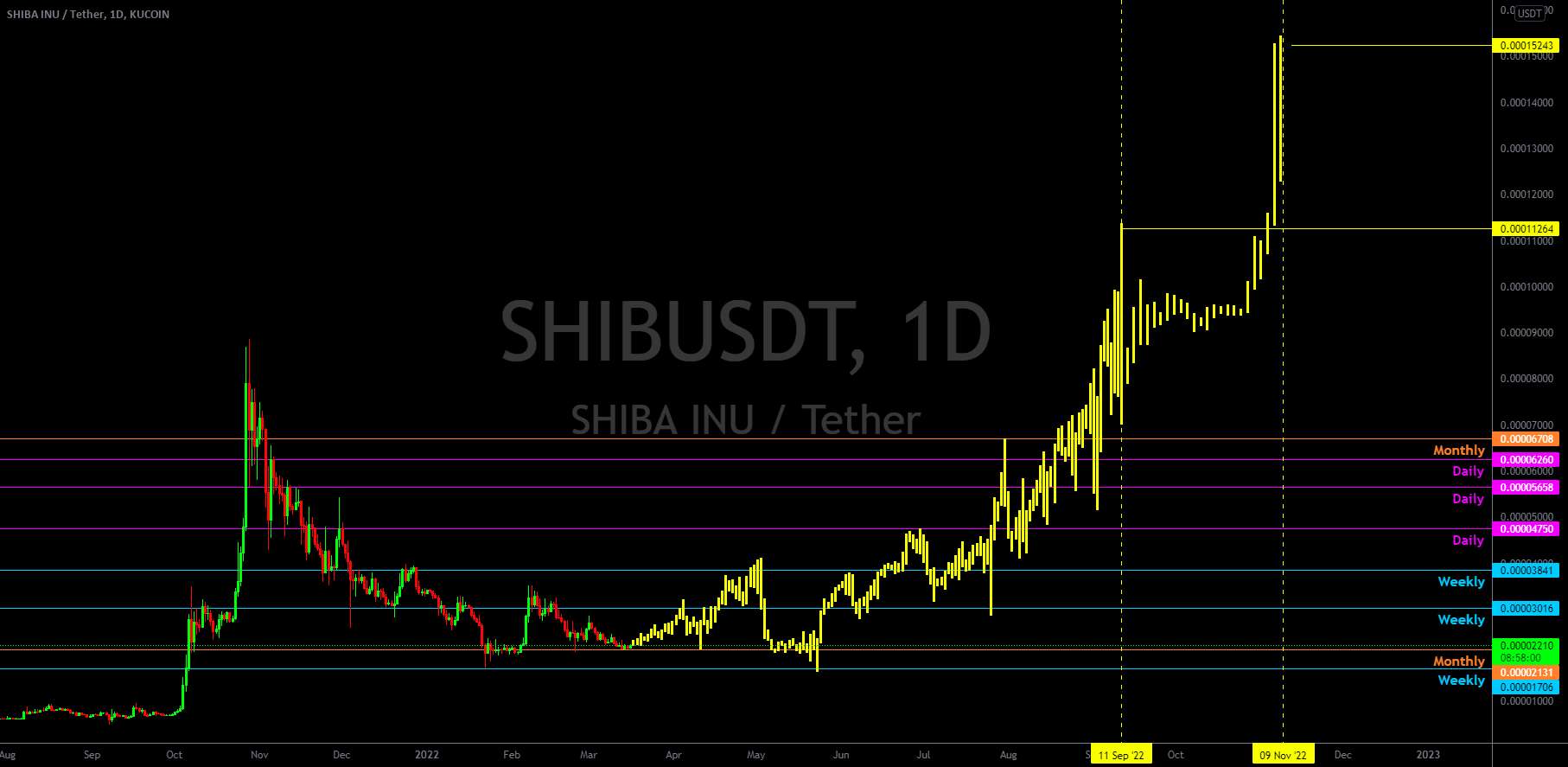 SHIBA INU - SHIB - پیش بینی قیمت 2022