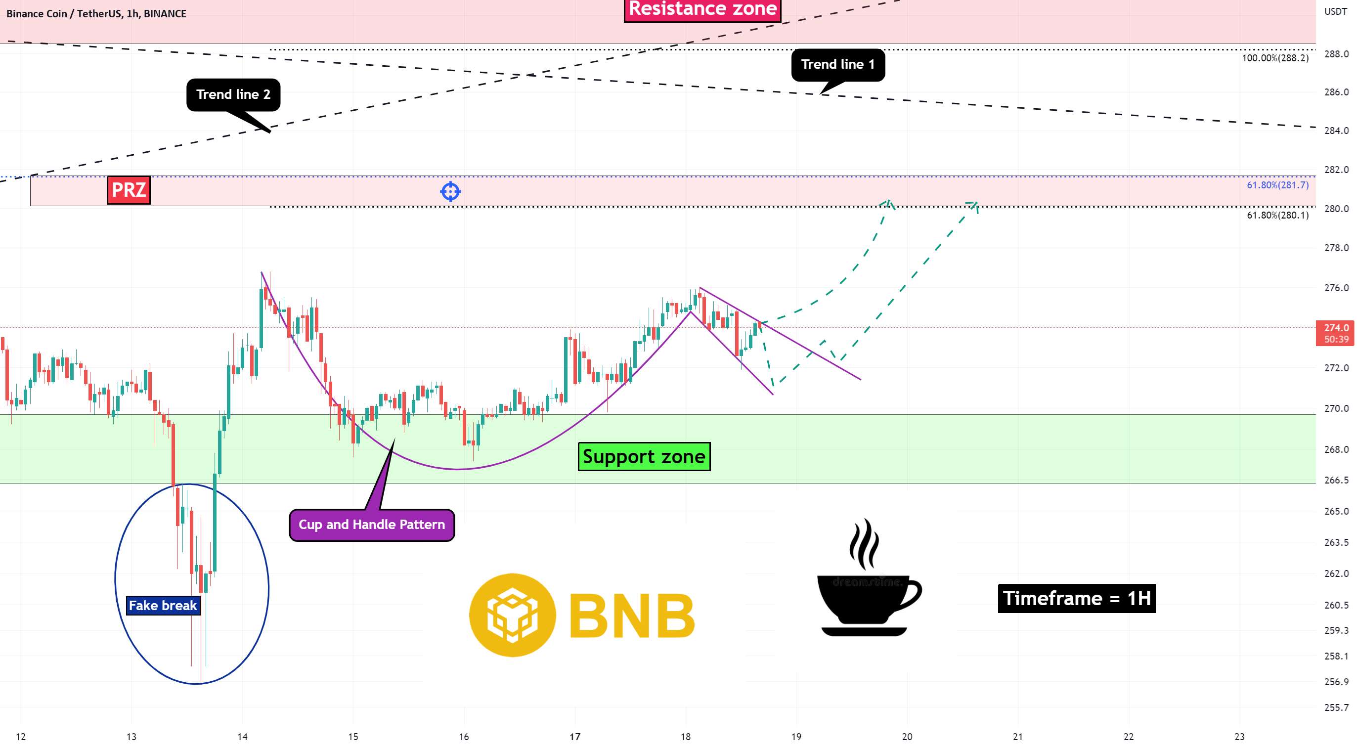 Binance Coin Analyze☕️(کوتاه مدت، 10/18/2022)☕️!!!