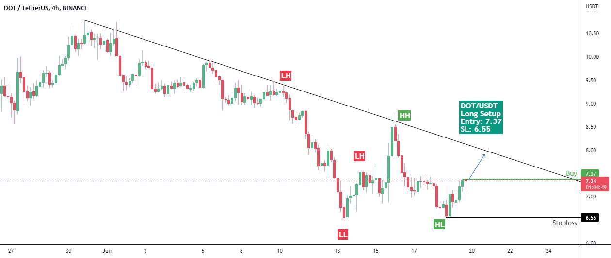  تحلیل پولکادات - W02-D1 _ DOT/USDT - راه اندازی طولانی