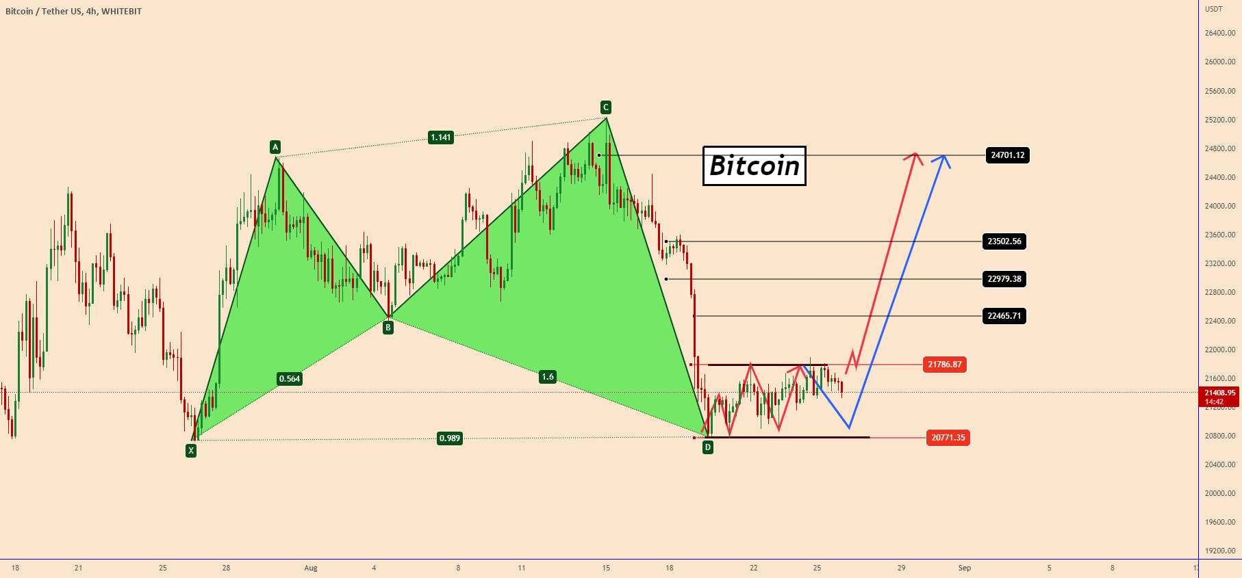  تحلیل بیت کوین - 📣بیت کوین | ما به یک پرش بالاتر از 21.8K نیاز داریم