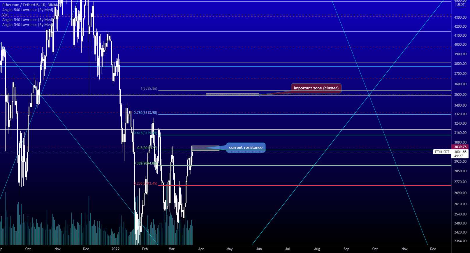  تحلیل اتریوم - ETHUSDT GANN RESISTANCE