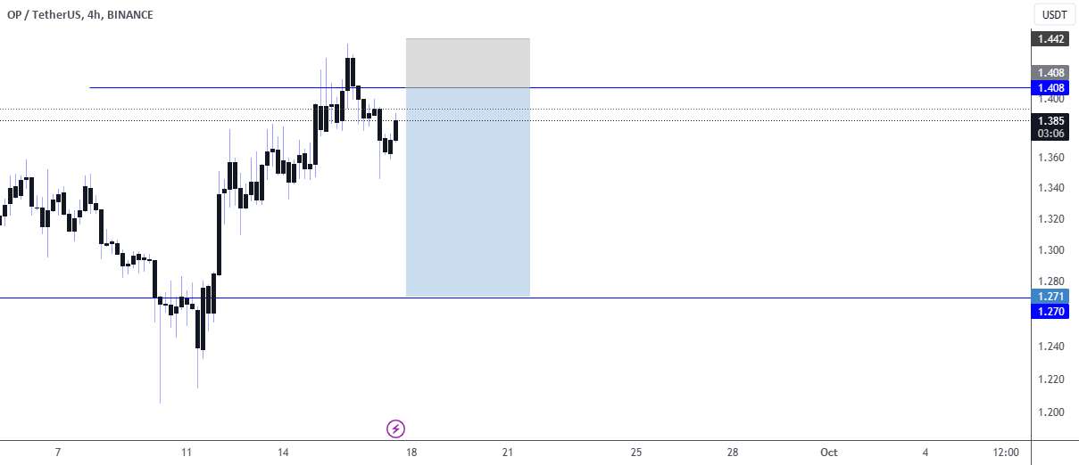  تحلیل Optimism - OP/USDT فروش 4RR