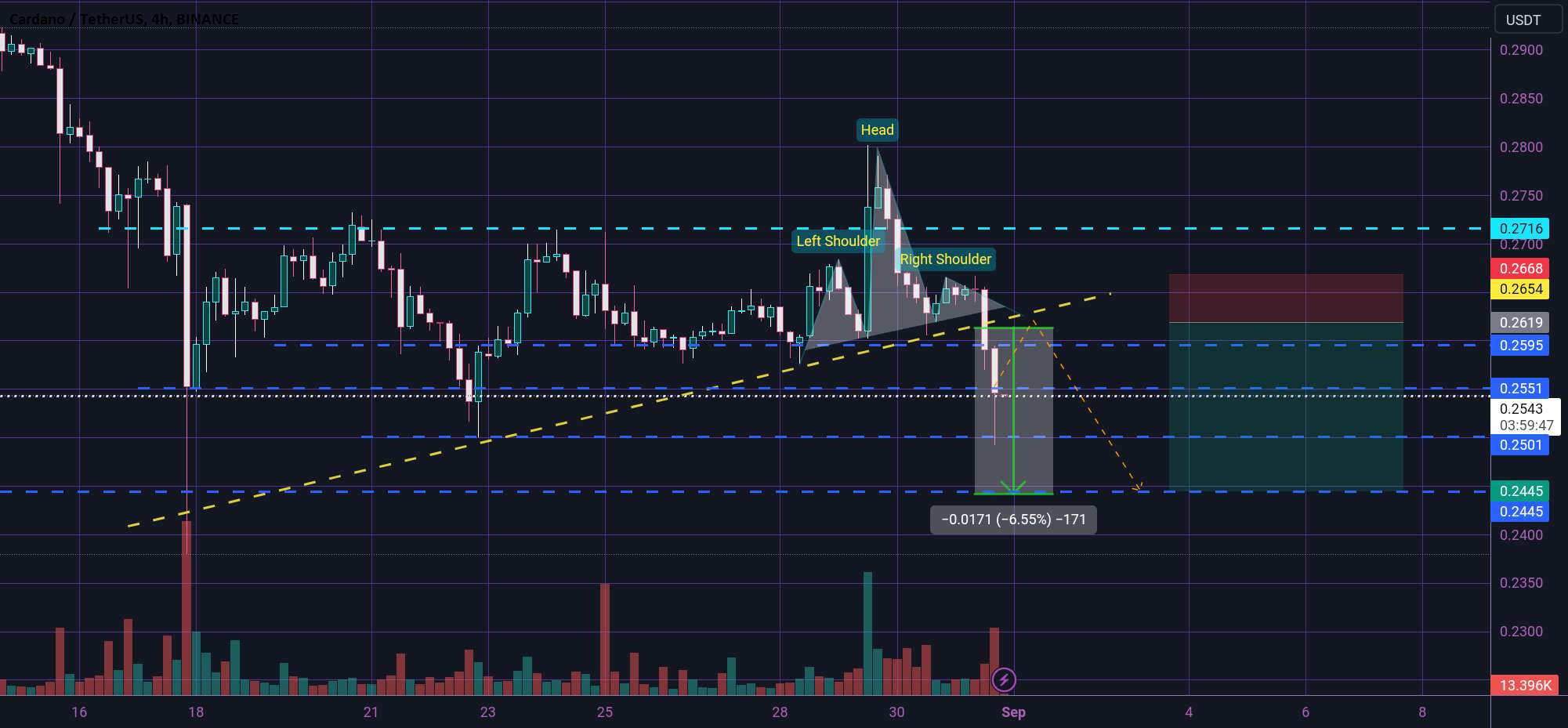  تحلیل کاردانو - ADA FORMING H&S 🤔💥🤔💥🤔