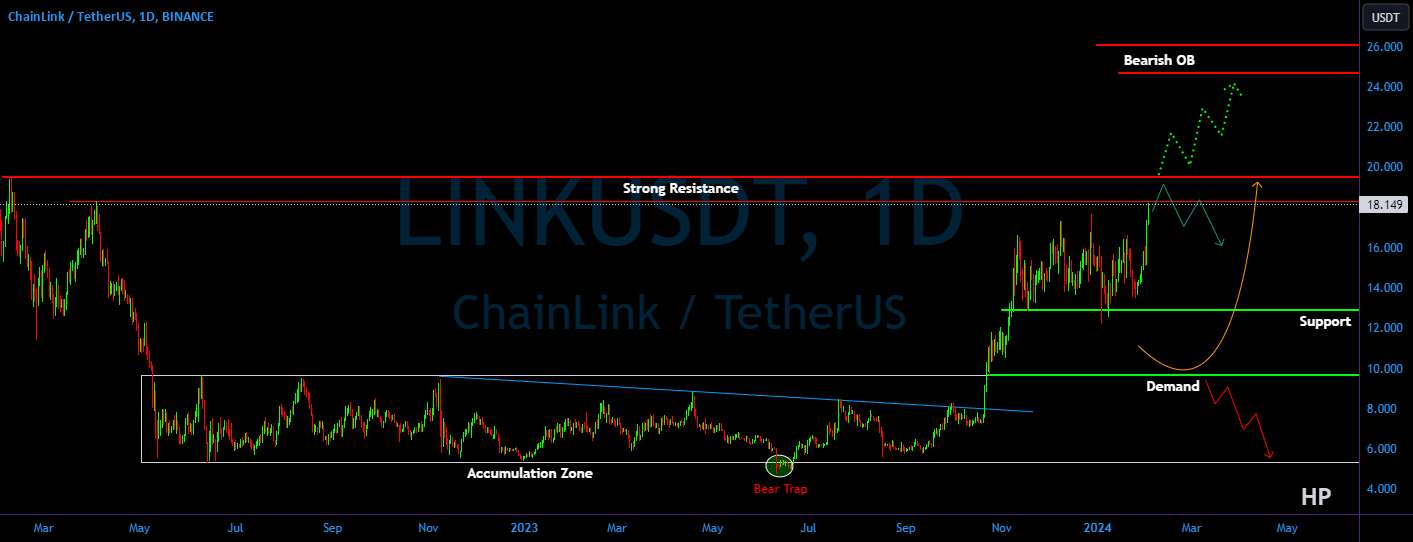  تحلیل چين لينک - LINK/USDT در مواجهه با مقاومت قوی، شکست یا رد؟