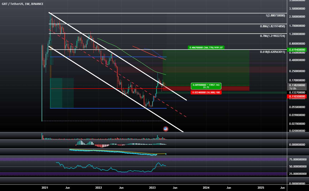 GRTUSD: بالقوه ماکرو نزولی کانال شکستن هوک و برو