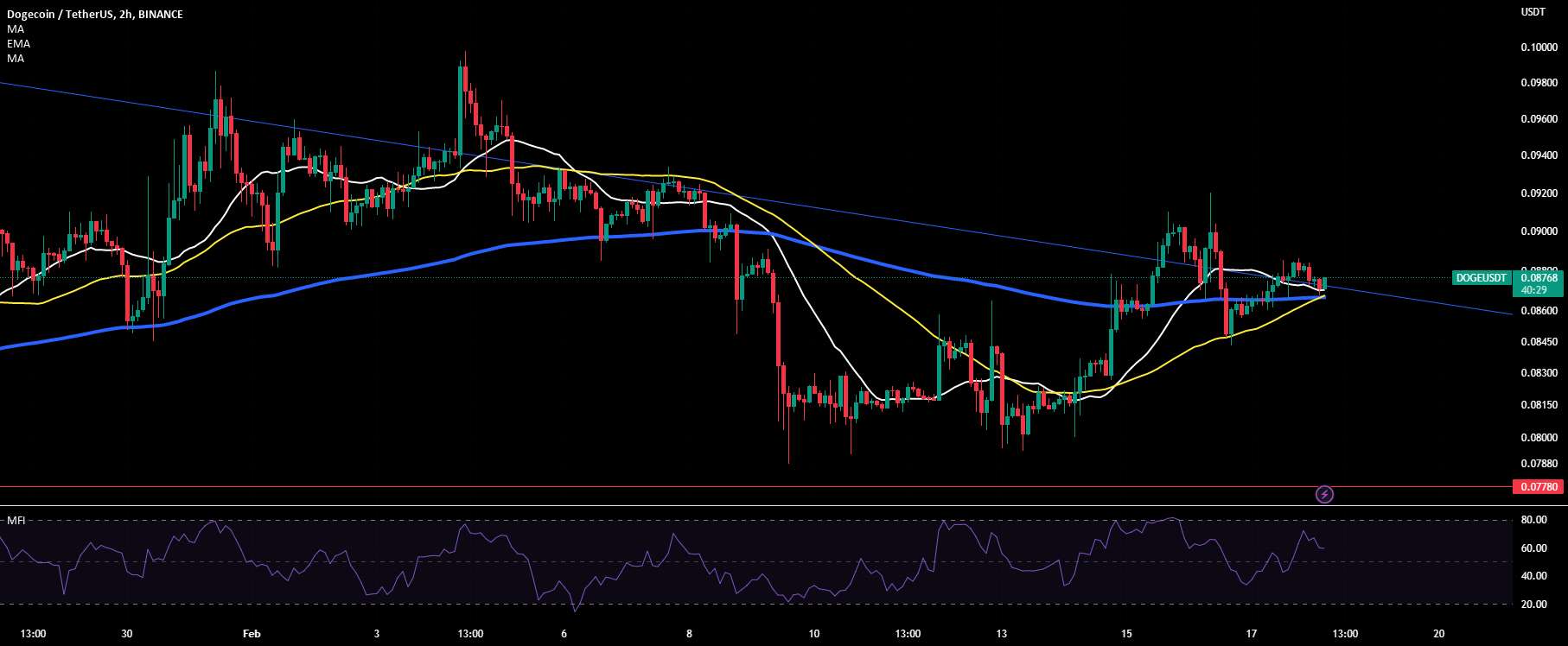  تحلیل دوج کوین - $DOGE-به روز رسانی