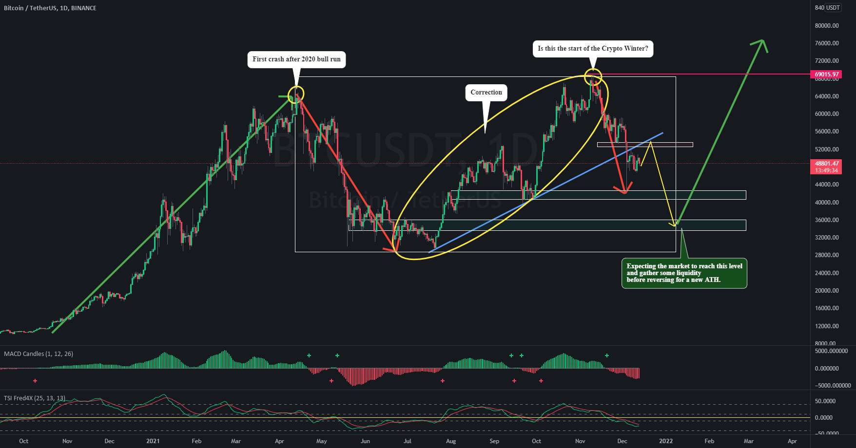 BTC/USDT - هفته 50 - آیا خرس ها در نبرد پیروز خواهند شد؟