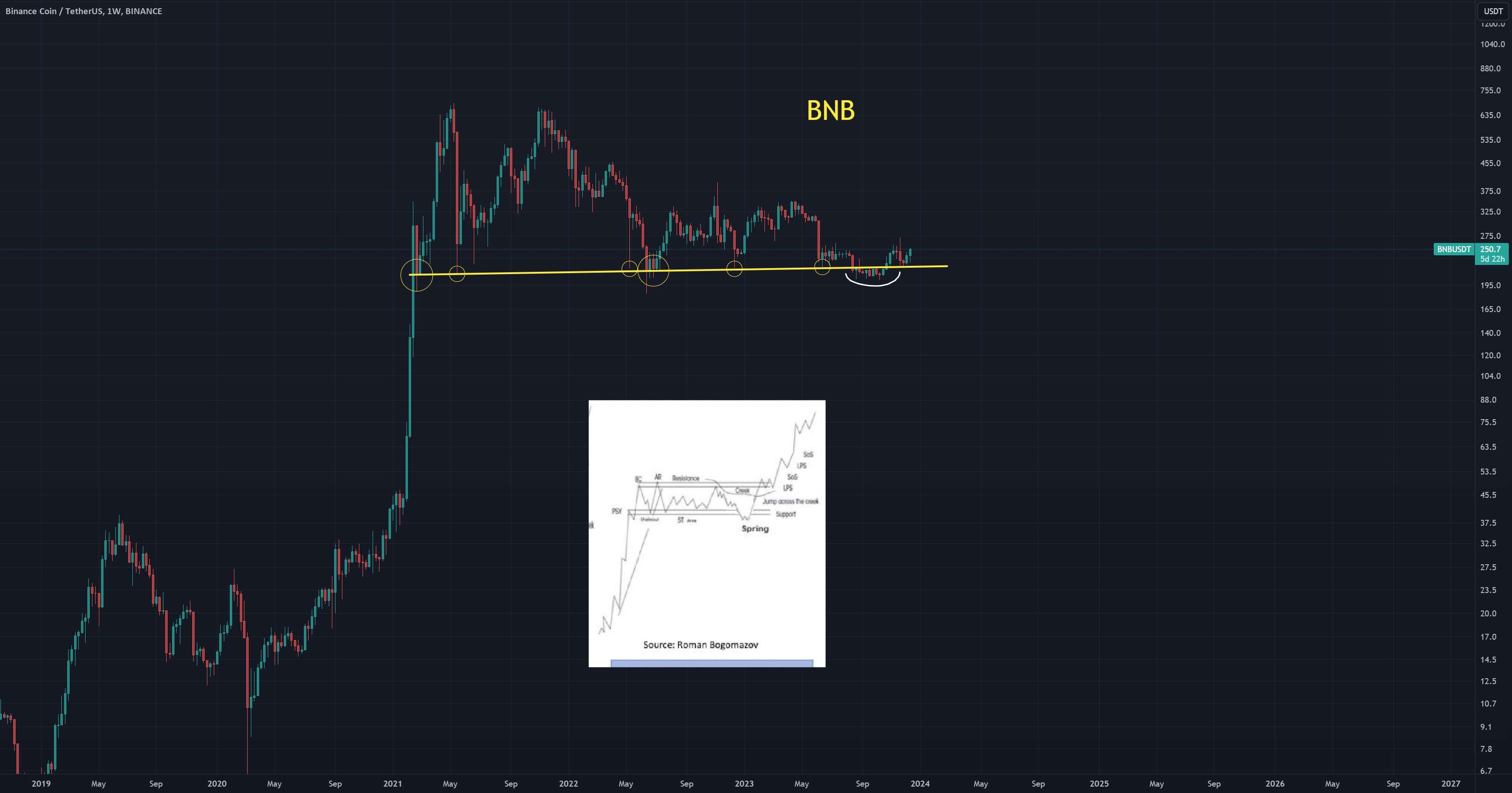  تحلیل بایننس کوین - BNB Macro Wyckoff Reaccumulation