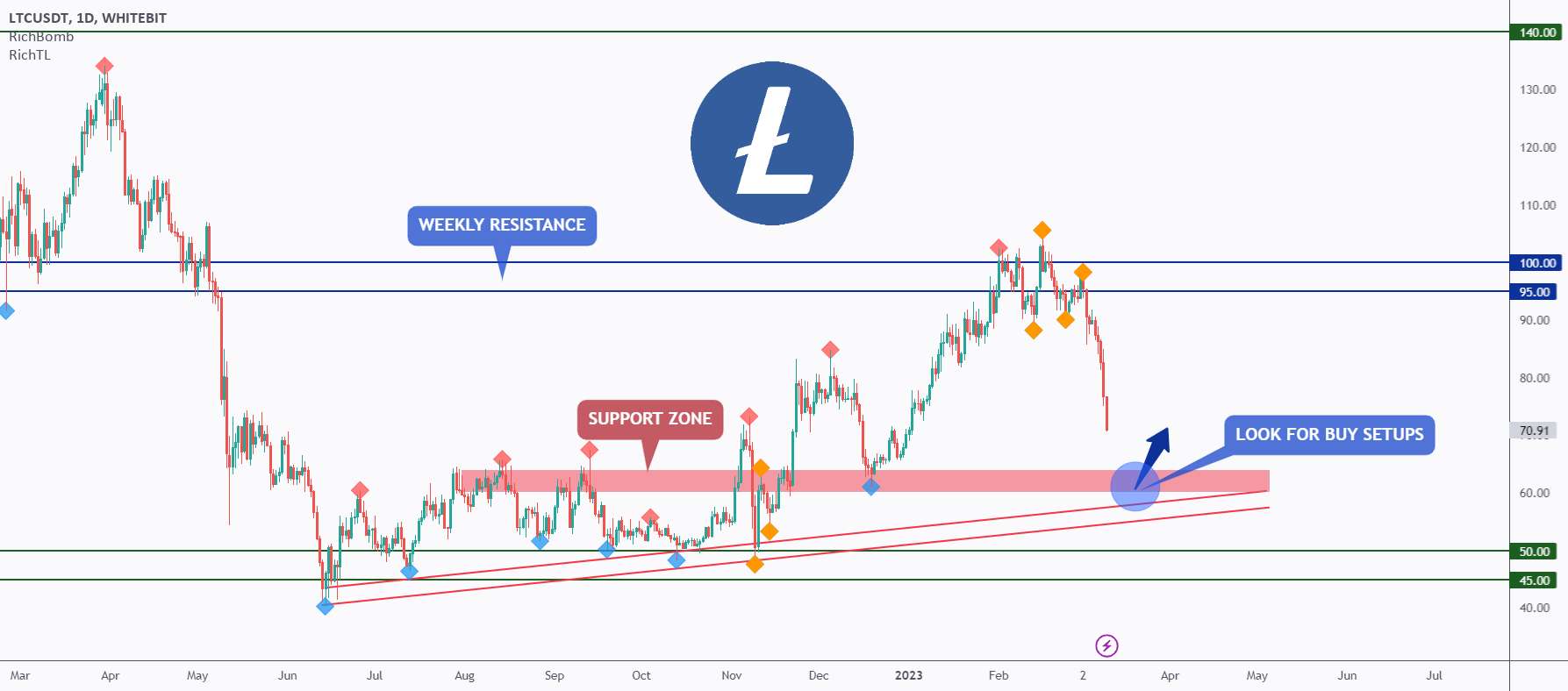  تحلیل لایت کوین - LTC - Approaching A Support 🔑 تجزیه و تحلیل #6/50