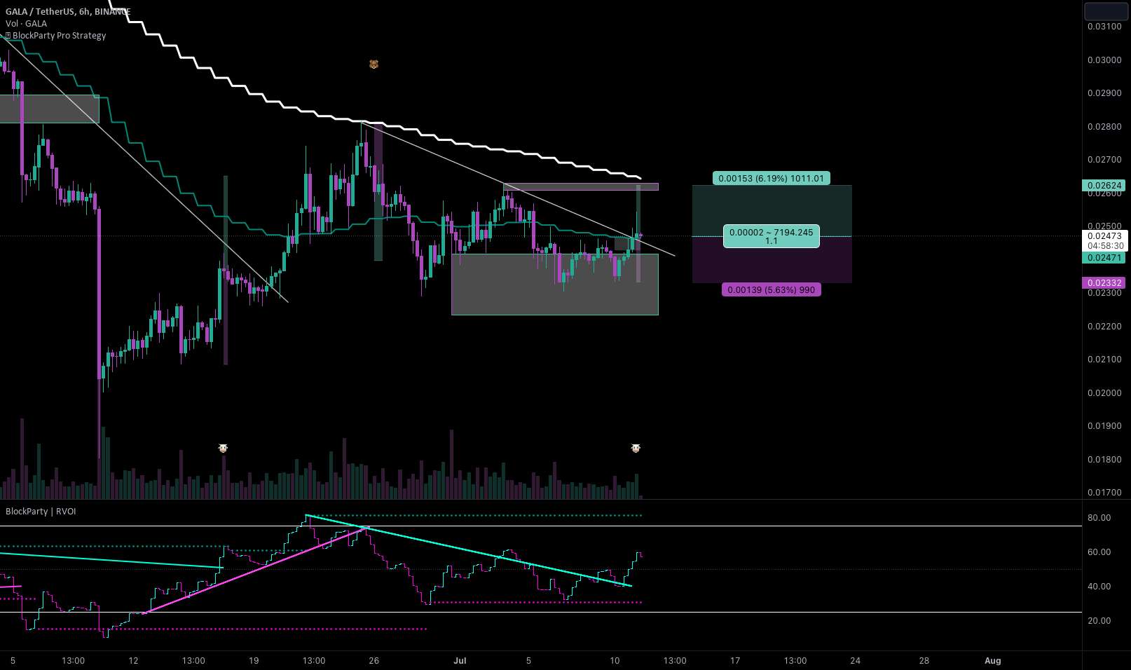 #GALA/USDT - طولانی - پتانسیل 6.19٪