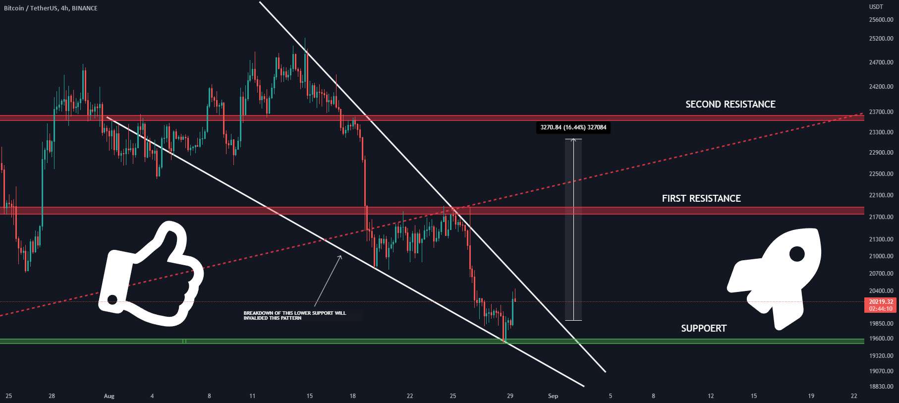  تحلیل بیت کوین - #BTC در حال تشکیل این الگوی گوه سقوط صعودی است!!