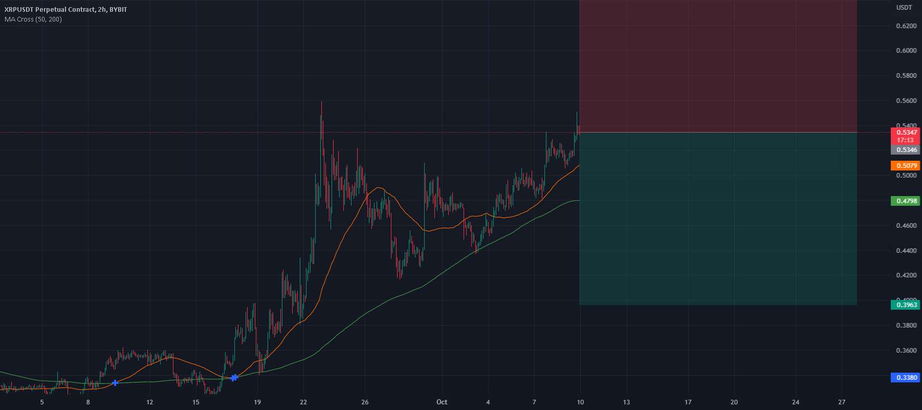 XRP///SHORT///DOUBLE TOP