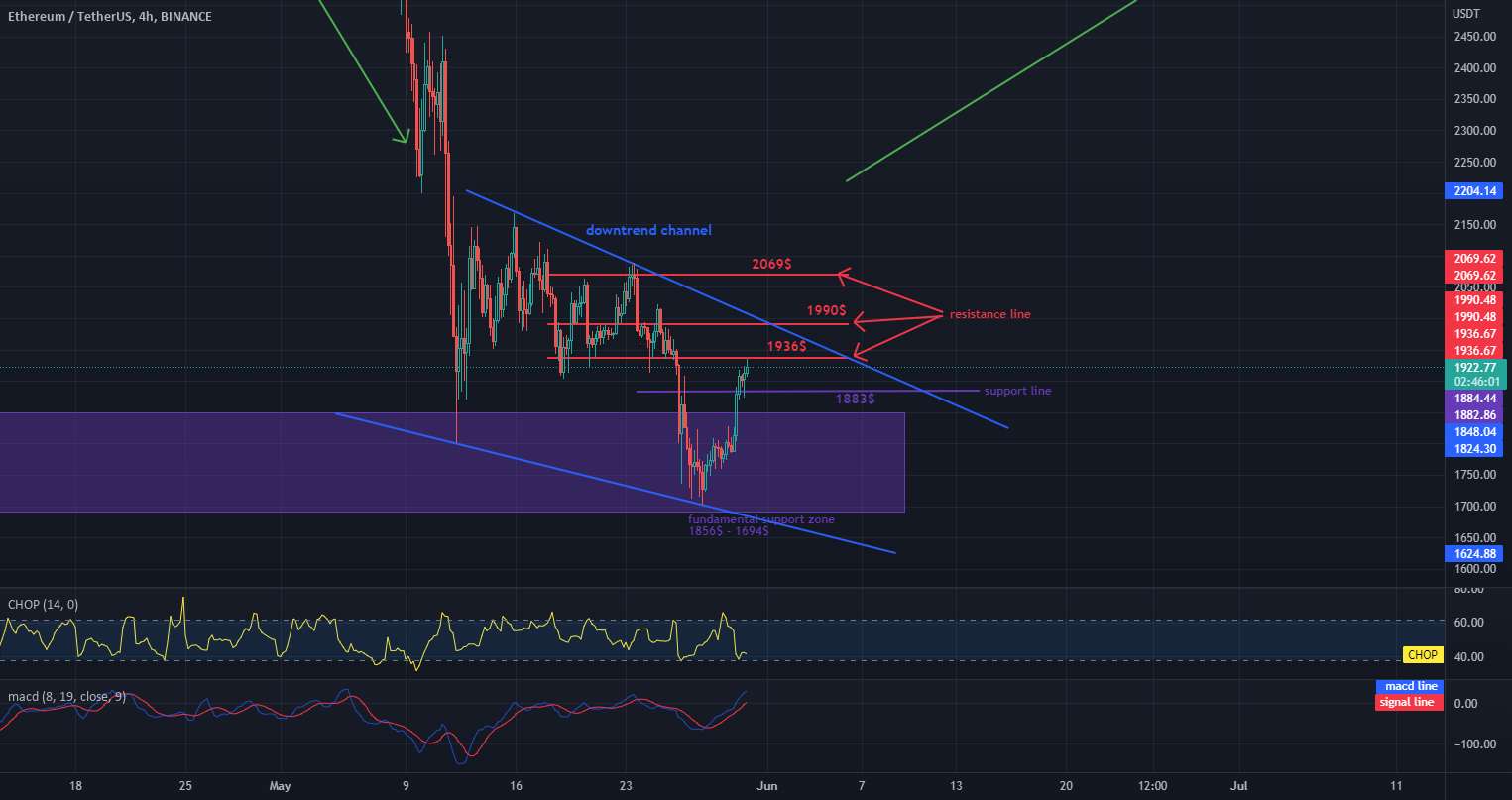  تحلیل اتریوم - ETH رفتاری مشابه BTC دارد