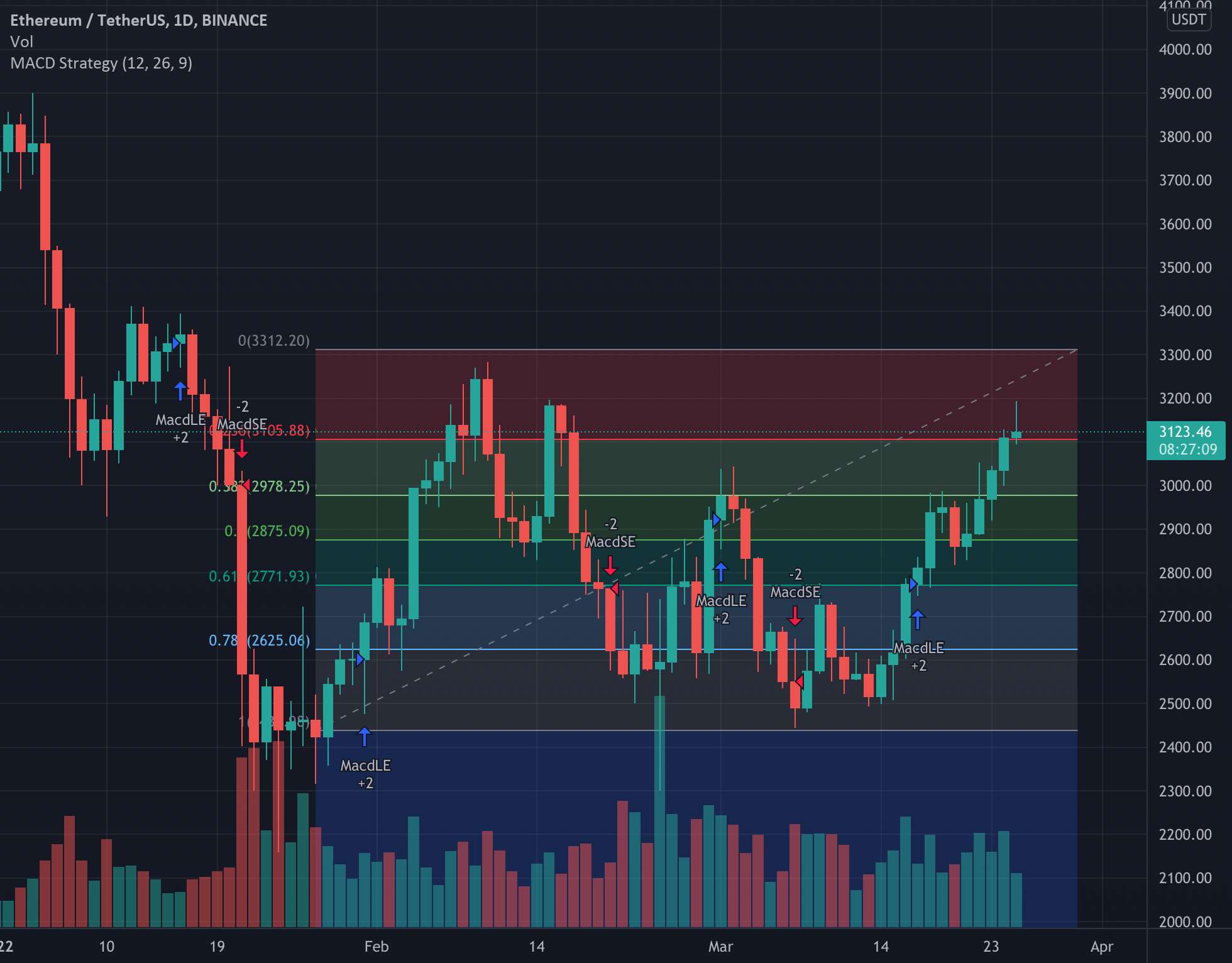 ETH کوتاه تا زمان مناسب