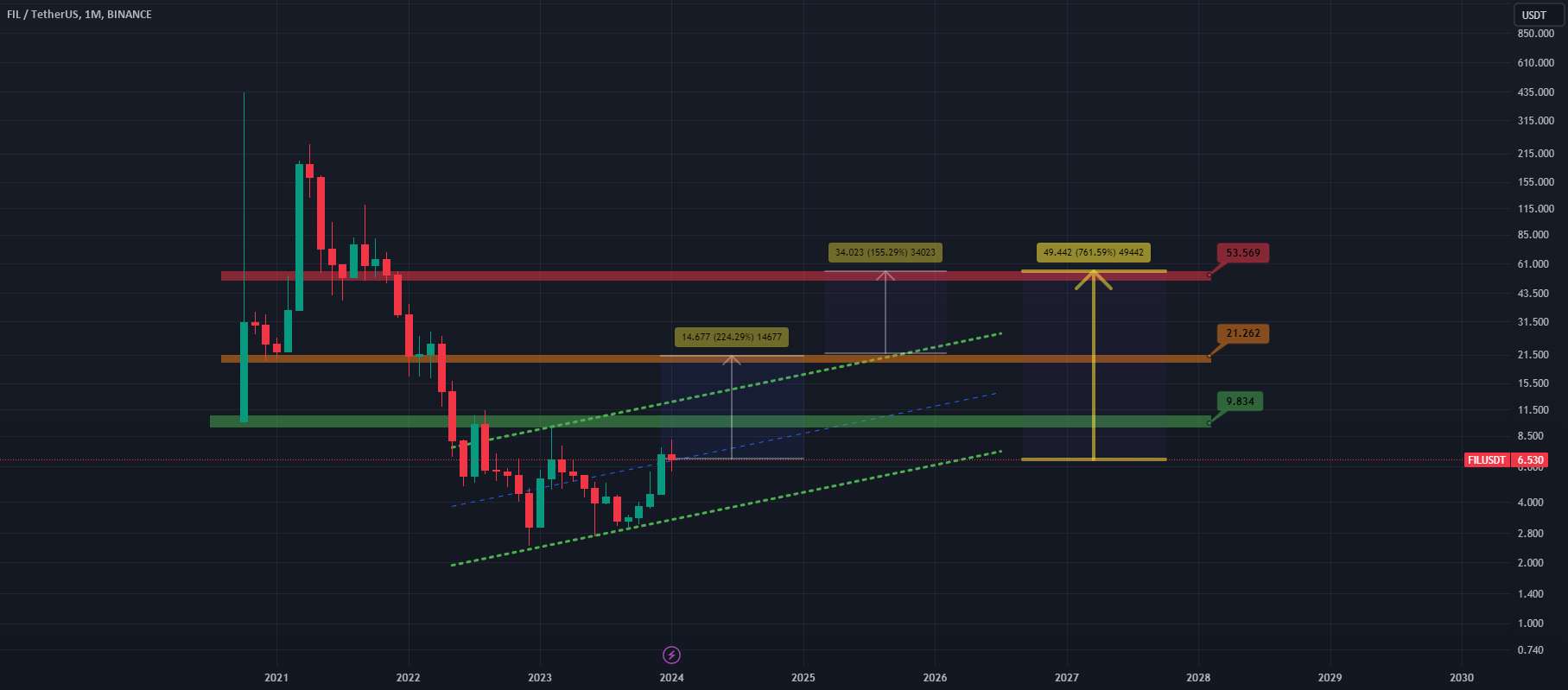  تحلیل فایل کوین - $FIL - برای یک جهش 7 برابری آماده می شود