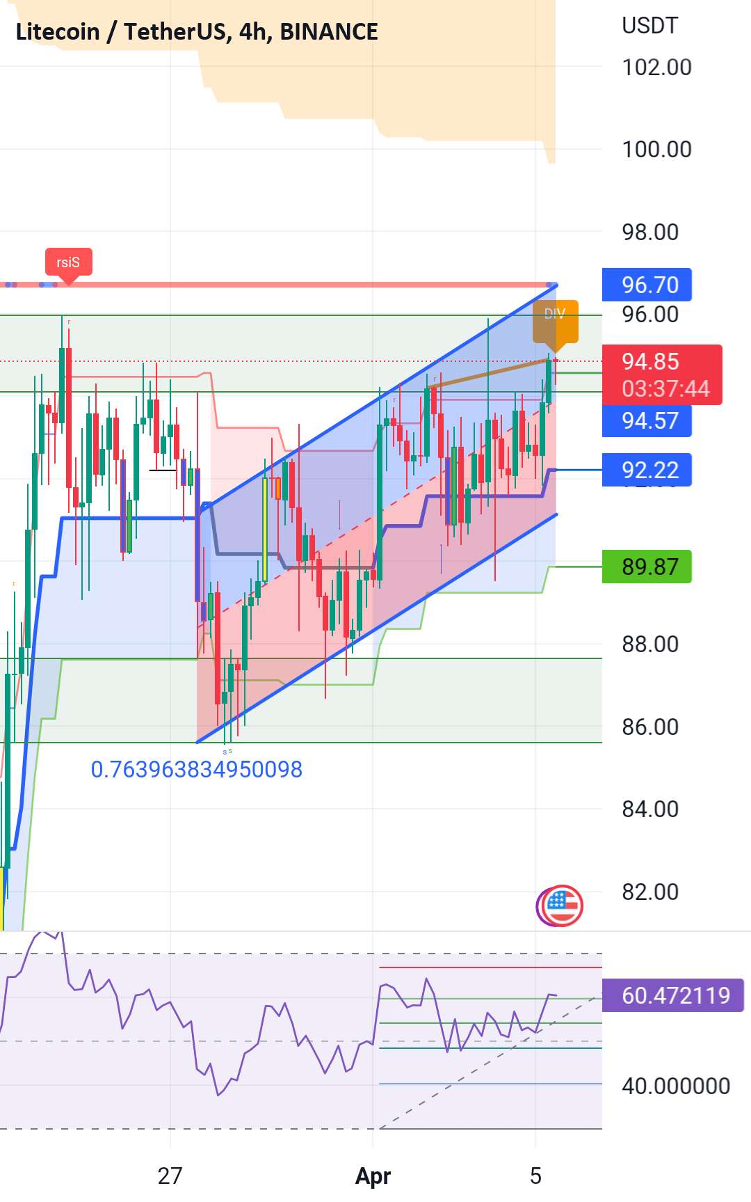 واگرایی کوتاه LTC 4h