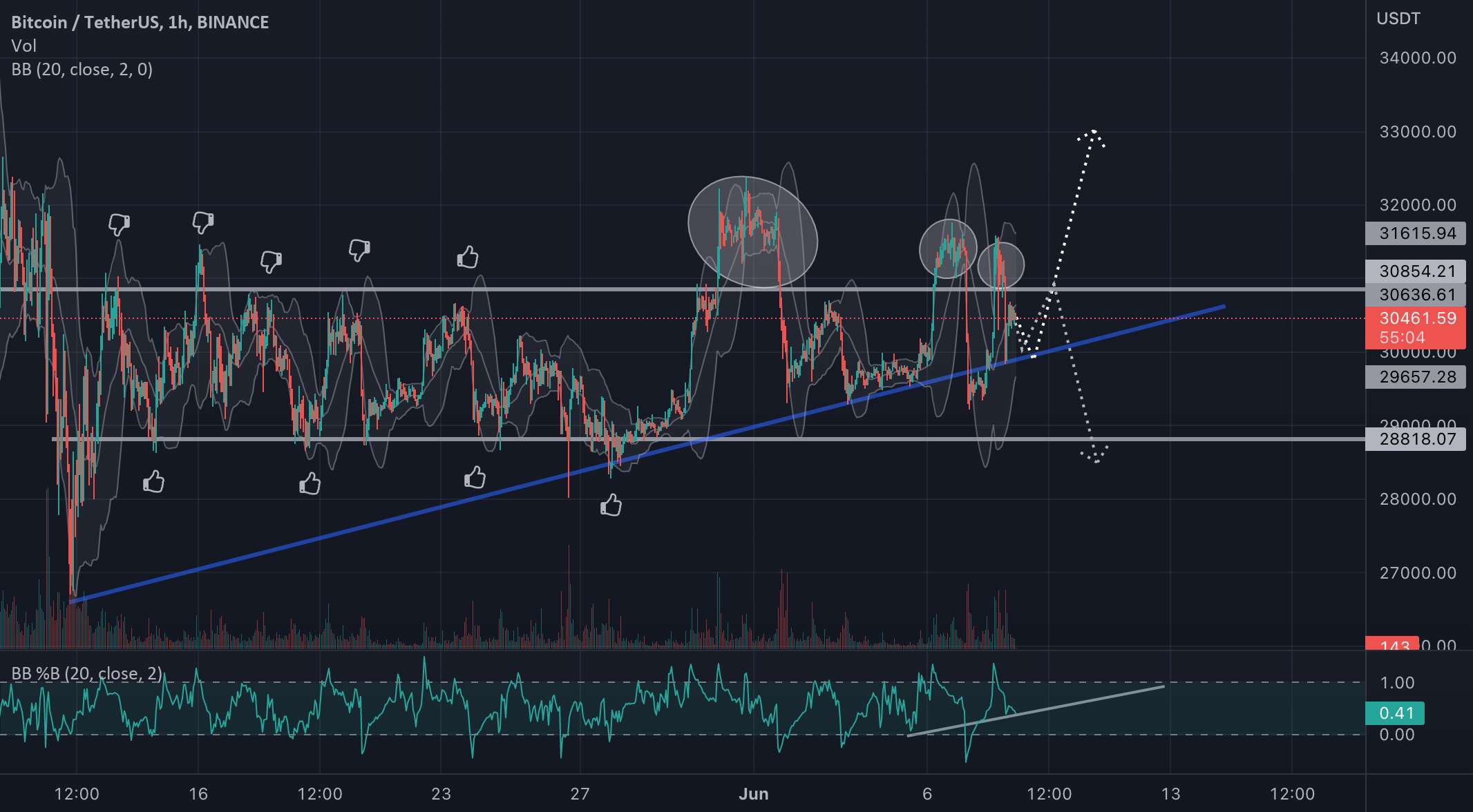  تحلیل بیت کوین - BTC/USDT برای سومین بار آن را امتحان کرد