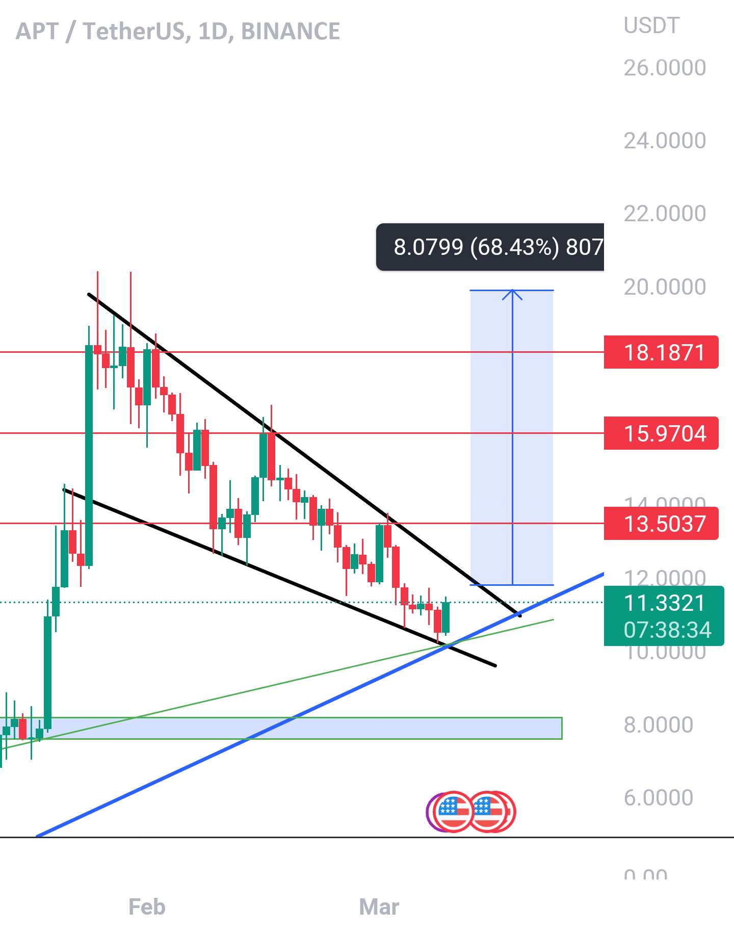  تحلیل Aptos - آپارتمان | 20 دلار به زودی | برای ورود کامل و اهداف به کانال ما بپیوندید