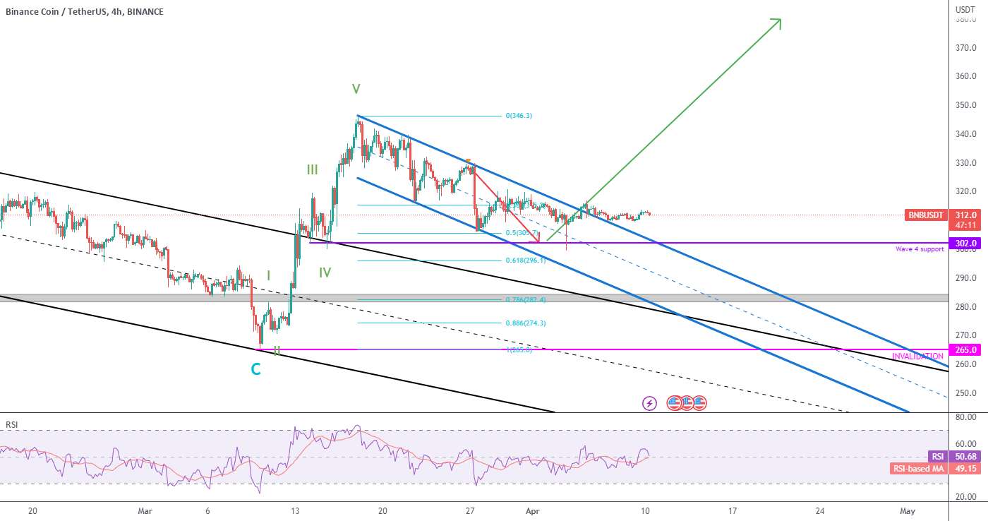 تحلیل بایننس کوین - BNB - پشتیبانی Wave 4 تست و رد شد