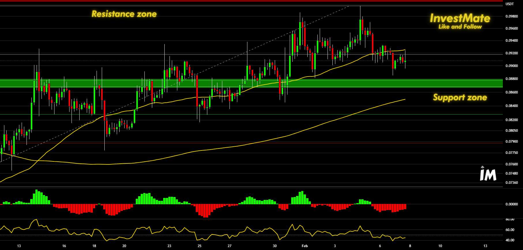  تحلیل دوج کوین - InvestMate 🐕 Doge فرصتی برای افزایش نمی دهد 🐕