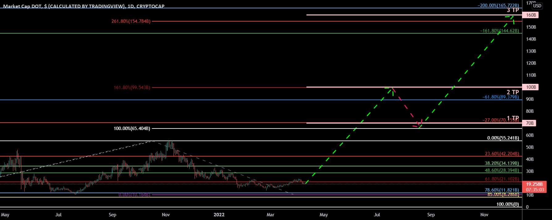 DOT (Polkadot) Coin {Market Cap} Analysis 10/04/2022 - DOT (Polkadot) Coin Analysis 10/04/2022