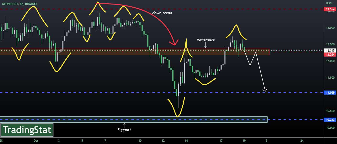 ✅TS ❕ ATOMUSD: سطح مقاومت✅