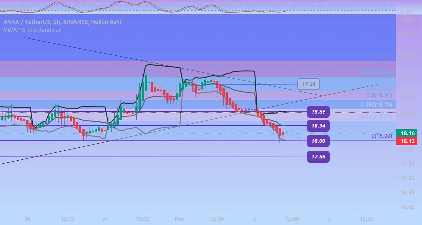  تحلیل آوالانچ - AVAXUSDT1H