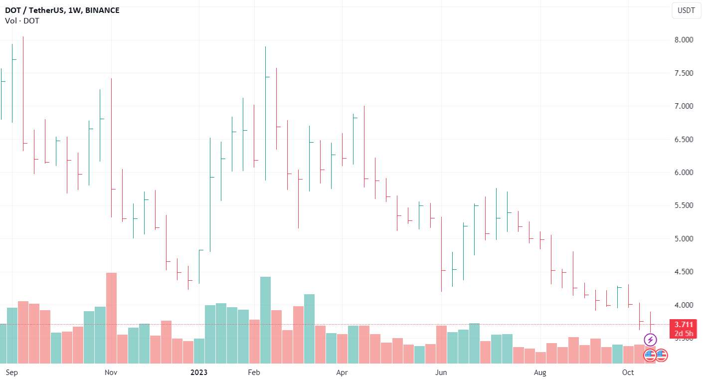 DOTusdt طولانی از قیمت 3.7