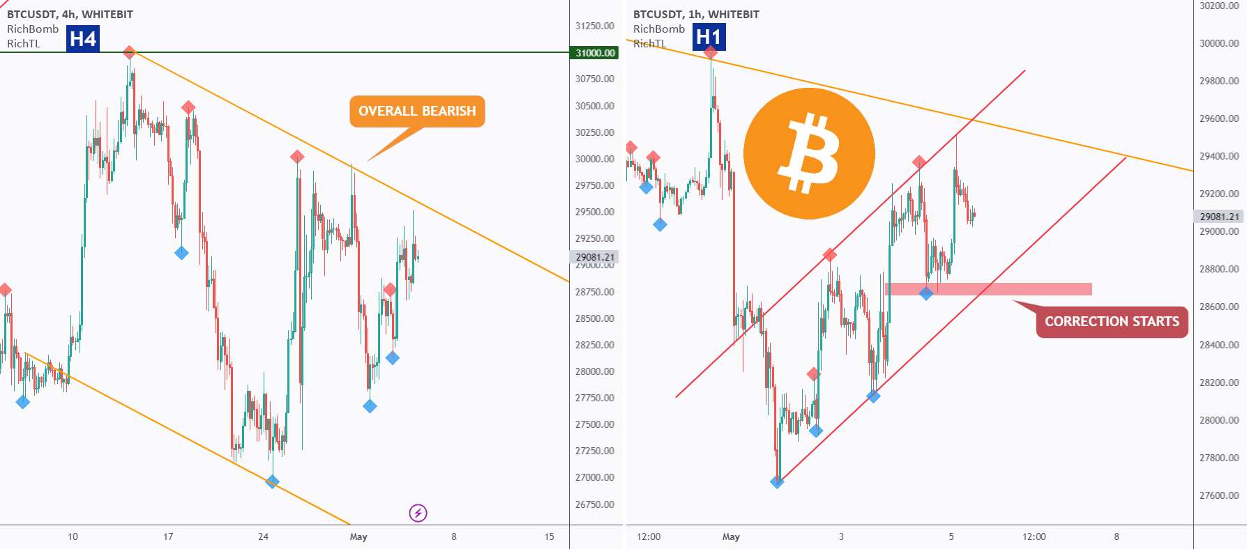  تحلیل بیت کوین - BTC - نمای میان مدت 🔎