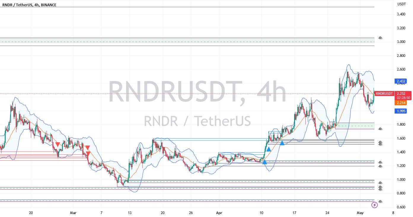  تحلیل رندر توکن - #RNDRUSDT پیش بینی نمودار ماهانه