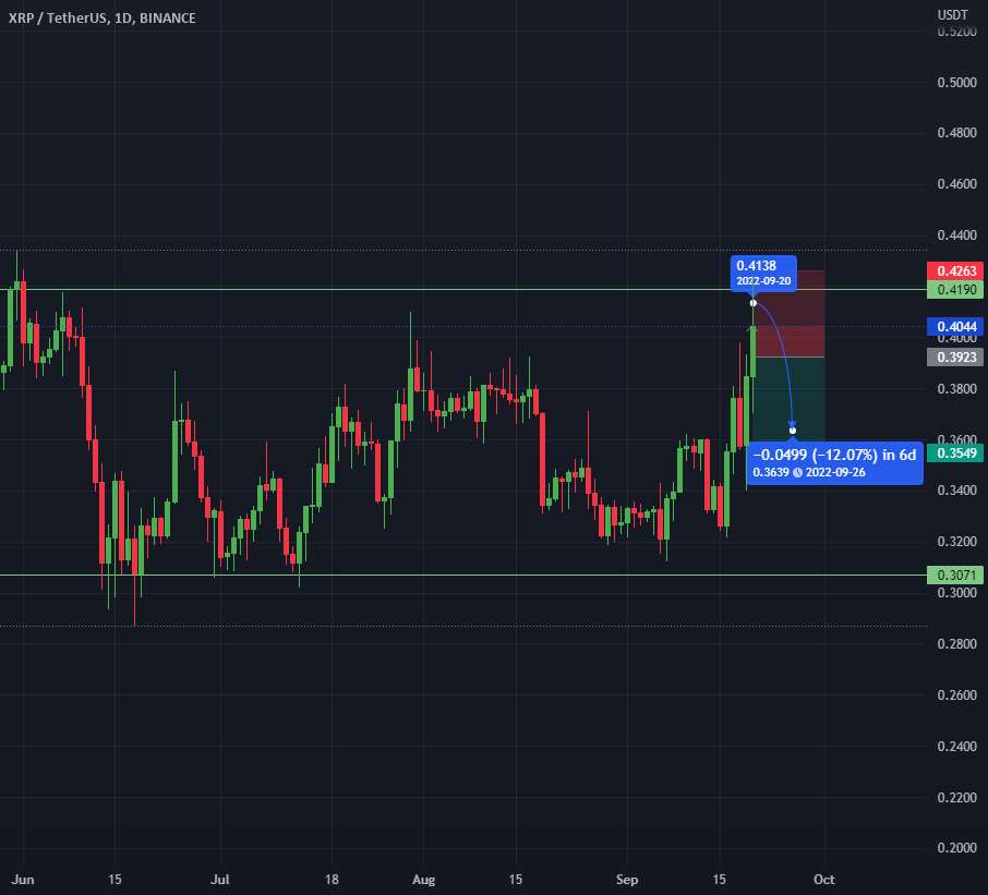 XRP در محدوده کوتاه