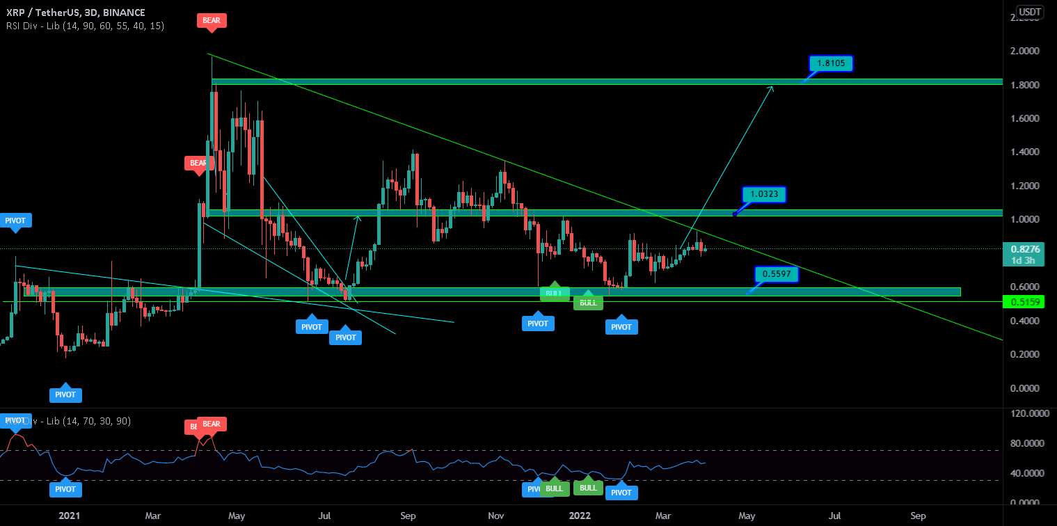 XRP نزدیک به شکستن است