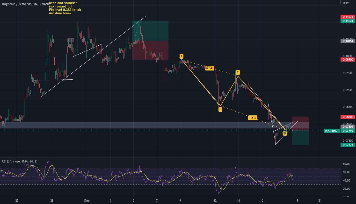 کوتاه Dogeusdt