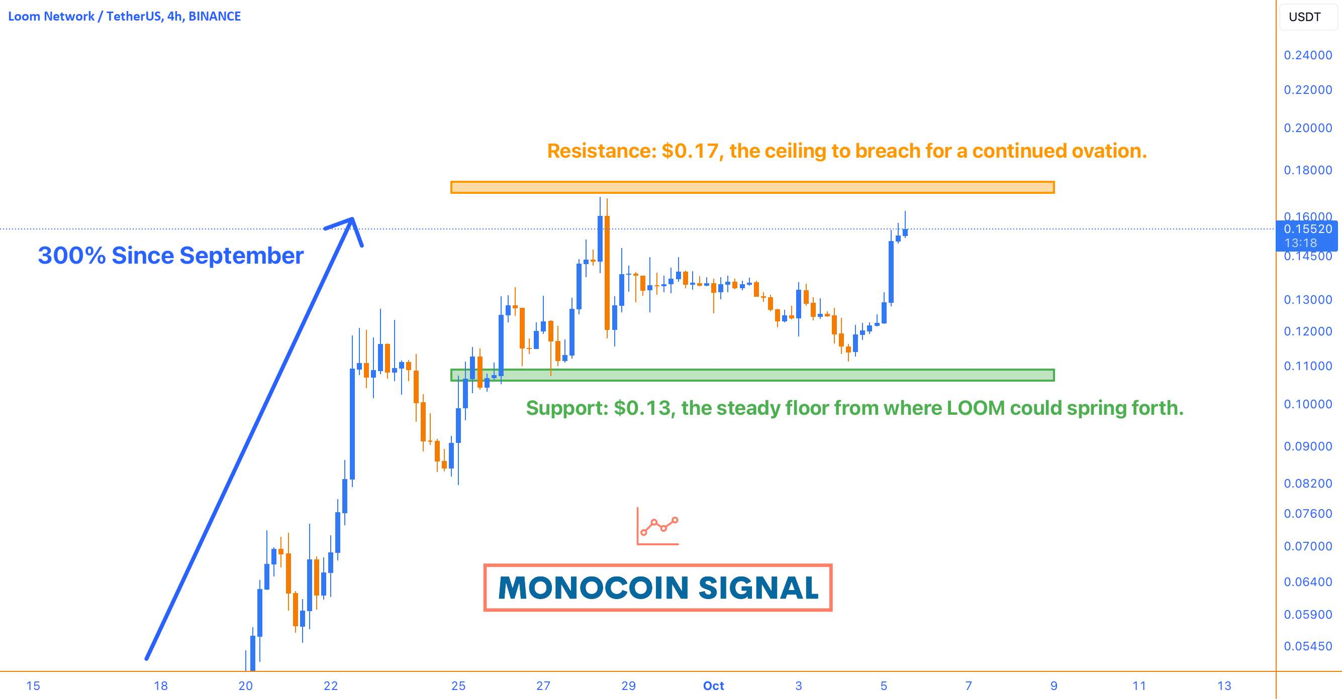  تحلیل Loom Network - یک بازگشت قوی یا یک رالی زودگذر؟