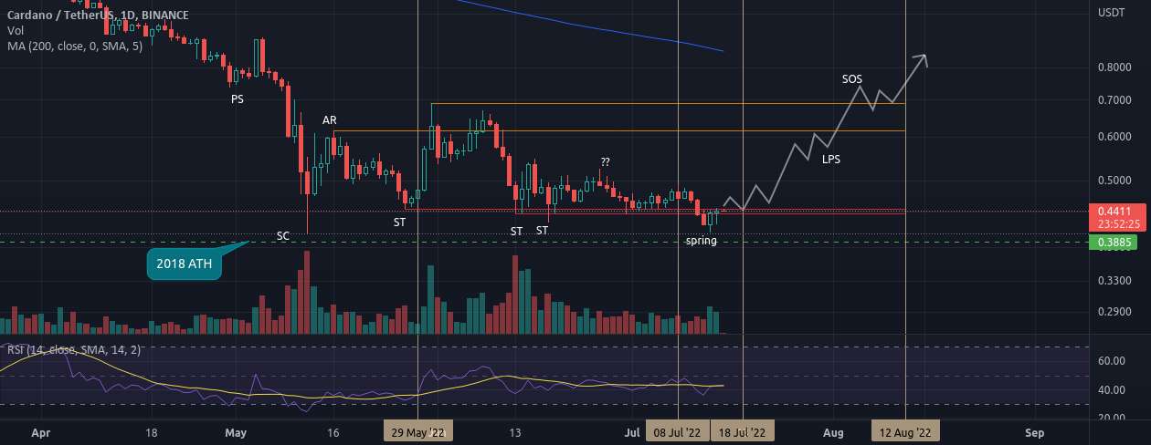  تحلیل کاردانو - الگوی انباشت [ADA/USDT] کاهش می یابد