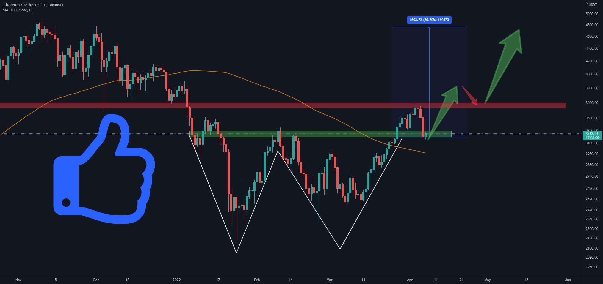  تحلیل اتریوم - Ethereal (ETH/USDT): در آستانه تایید 50% حرکت صعودی!